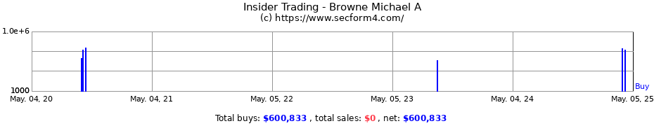 Insider Trading Transactions for Browne Michael A