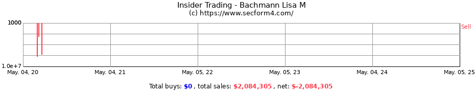 Insider Trading Transactions for Bachmann Lisa M