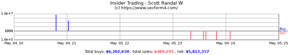 Insider Trading Transactions for Scott Randal W.