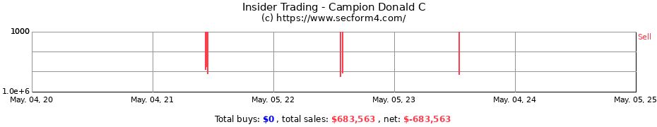 Insider Trading Transactions for Campion Donald C