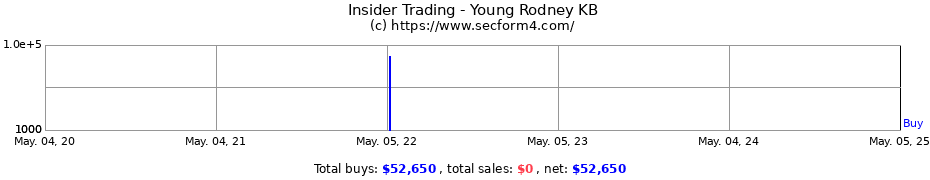 Insider Trading Transactions for Young Rodney KB