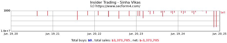 Insider Trading Transactions for Sinha Vikas