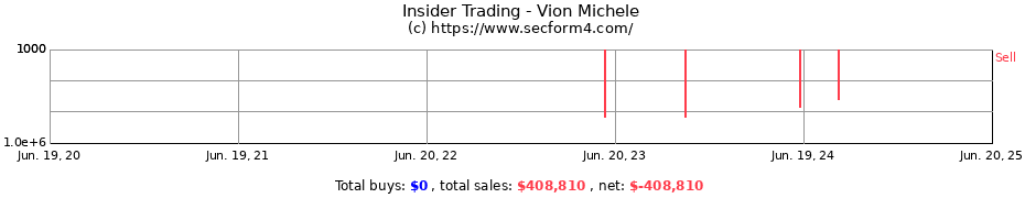 Insider Trading Transactions for Vion Michele