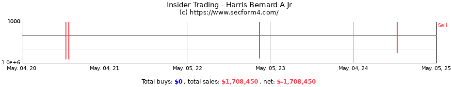 Insider Trading Transactions for Harris Bernard A Jr