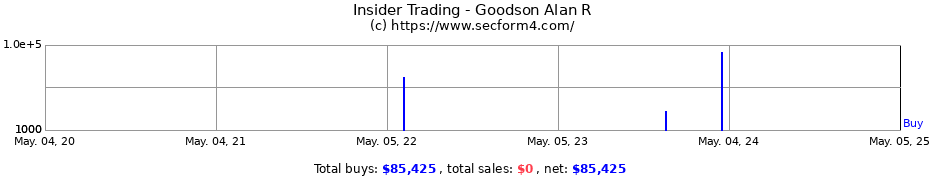 Insider Trading Transactions for Goodson Alan R