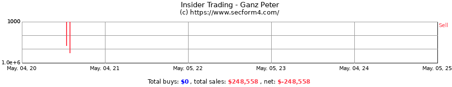 Insider Trading Transactions for Ganz Peter