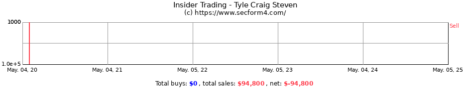 Insider Trading Transactions for Tyle Craig Steven