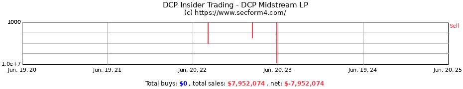 Insider Trading Transactions for DCP Midstream LP