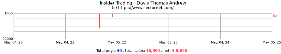 Insider Trading Transactions for Davis Thomas Andrew