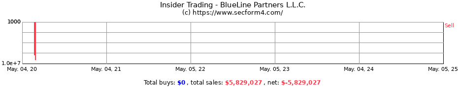 Insider Trading Transactions for BlueLine Partners L.L.C.
