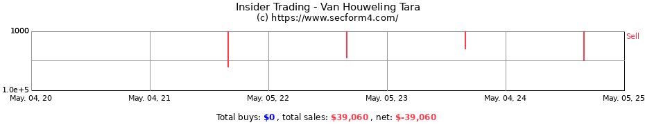 Insider Trading Transactions for Van Houweling Tara