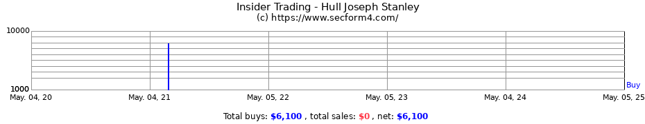 Insider Trading Transactions for Hull Joseph Stanley