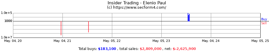 Insider Trading Transactions for Elenio Paul