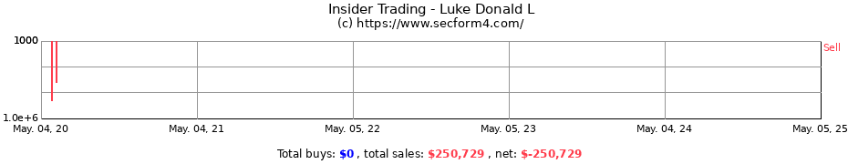Insider Trading Transactions for Luke Donald L