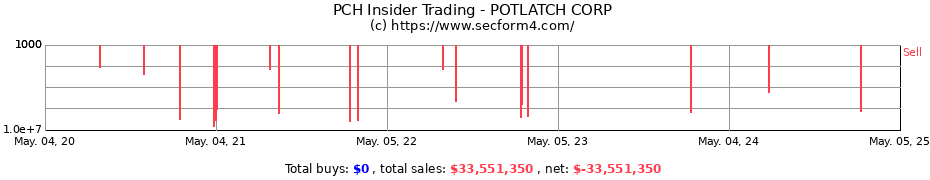 Insider Trading Transactions for POTLATCHDELTIC CORP