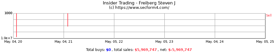 Insider Trading Transactions for Freiberg Steven J