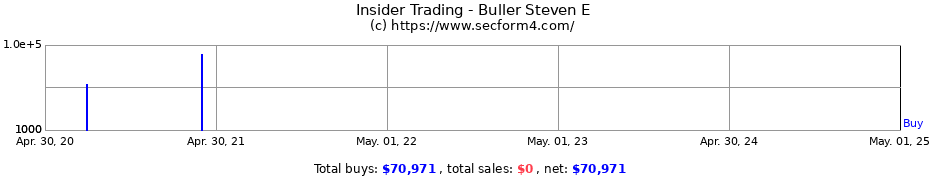 Insider Trading Transactions for Buller Steven E