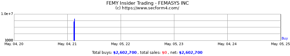 Insider Trading Transactions for FEMASYS INC