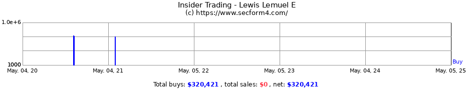 Insider Trading Transactions for Lewis Lemuel E