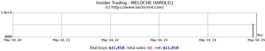 Insider Trading Transactions for MELOCHE HAROLD J