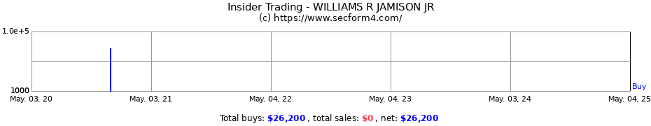 Insider Trading Transactions for WILLIAMS R JAMISON JR
