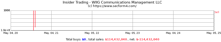 Insider Trading Transactions for WIIG Communications Management LLC