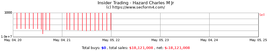 Insider Trading Transactions for Hazard Charles M Jr