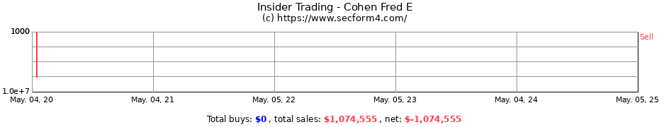 Insider Trading Transactions for Cohen Fred E
