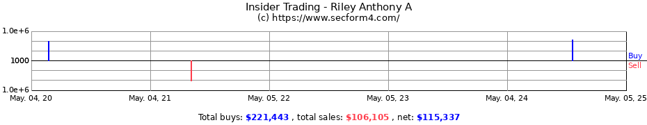 Insider Trading Transactions for Riley Antony A