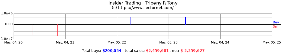 Insider Trading Transactions for Tripeny R Tony