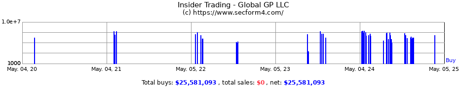 Insider Trading Transactions for Global GP LLC