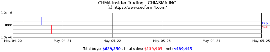 Insider Trading Transactions for CHIASMA INC