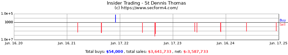 Insider Trading Transactions for St Dennis Thomas
