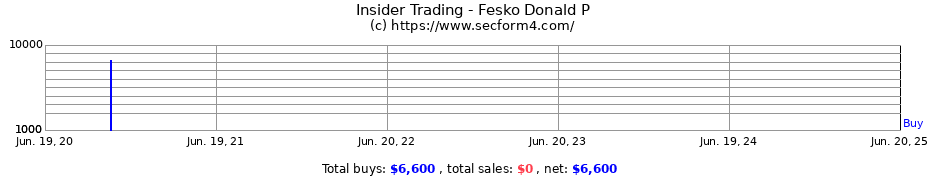 Insider Trading Transactions for Fesko Donald P
