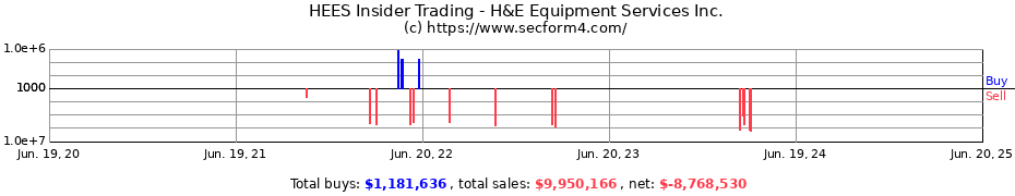Insider Trading Transactions for H&E Equipment Services Inc.