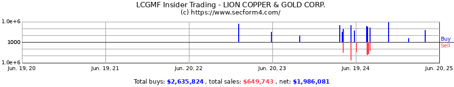 Insider Trading Transactions for LION COPPER & GOLD CORP.