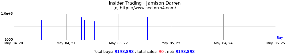 Insider Trading Transactions for Jamison Darren