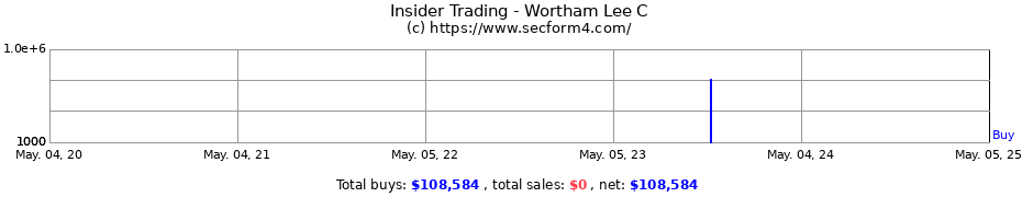 Insider Trading Transactions for Wortham Lee C
