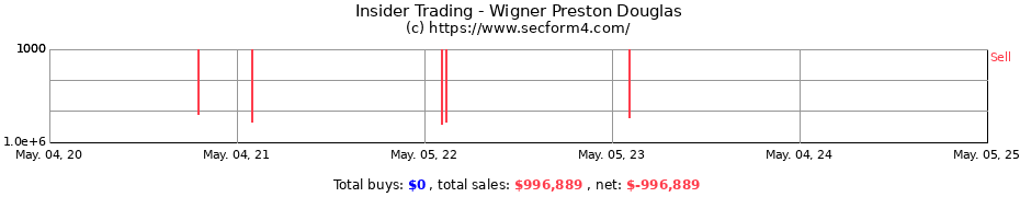 Insider Trading Transactions for Wigner Preston Douglas