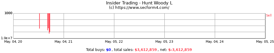 Insider Trading Transactions for Hunt Woody L