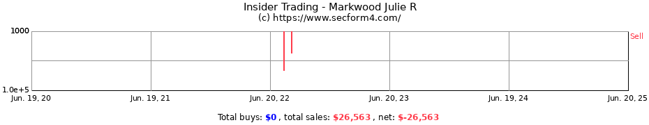 Insider Trading Transactions for Markwood Julie R