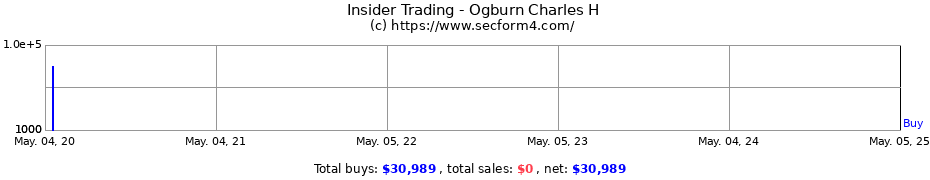 Insider Trading Transactions for Ogburn Charles H