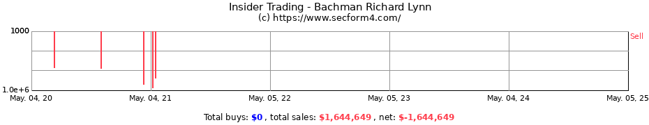 Insider Trading Transactions for Bachman Richard Lynn