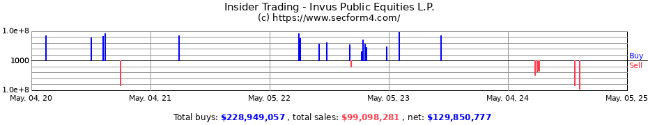 Insider Trading Transactions for Invus Public Equities L.P.