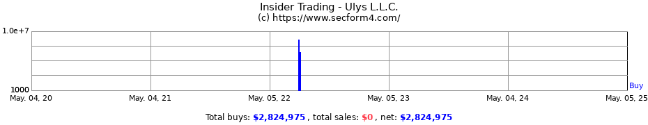 Insider Trading Transactions for Ulys L.L.C.