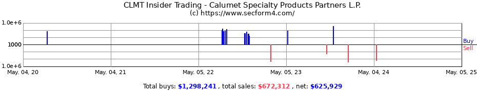 Insider Trading Transactions for Calumet Specialty Products Partners L.P.