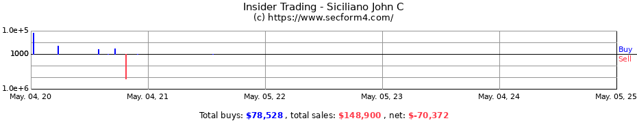 Insider Trading Transactions for Siciliano John C