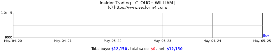 Insider Trading Transactions for CLOUGH WILLIAM J