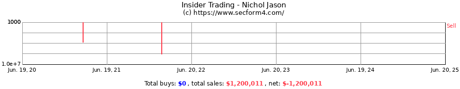 Insider Trading Transactions for Nichol Jason