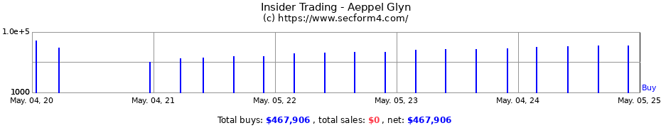 Insider Trading Transactions for Aeppel Glyn